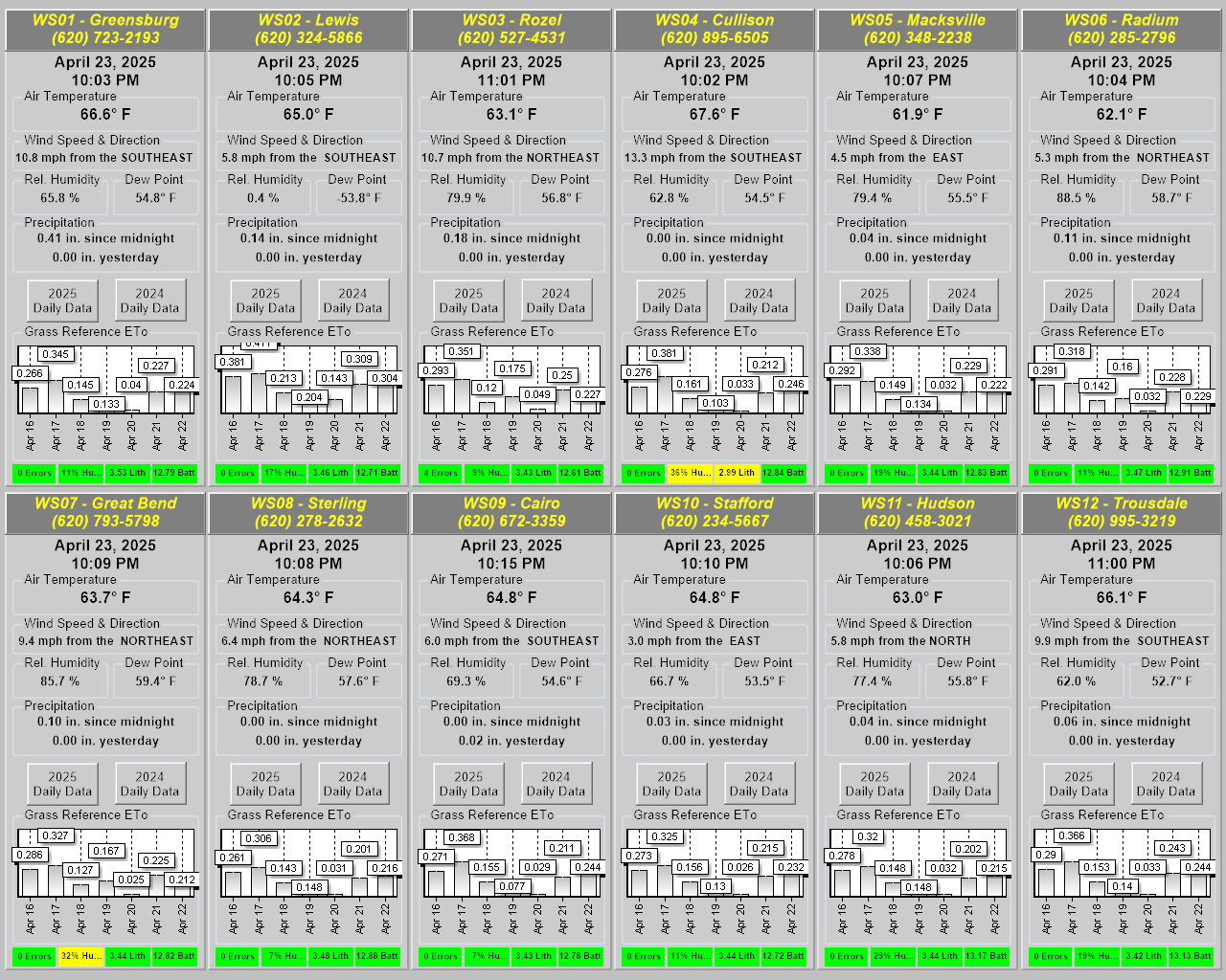 Weather Station Summary